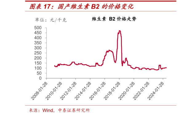 一起讨论下国产维生素B2 的价格变化?