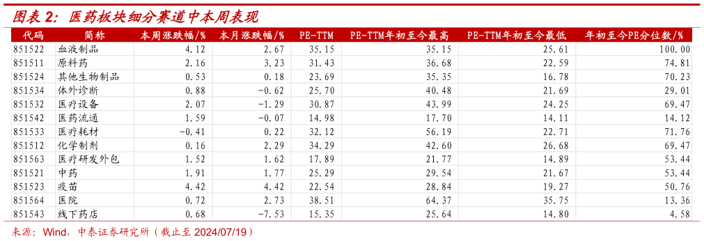 如何了解医药板块细分赛道中本周表现?
