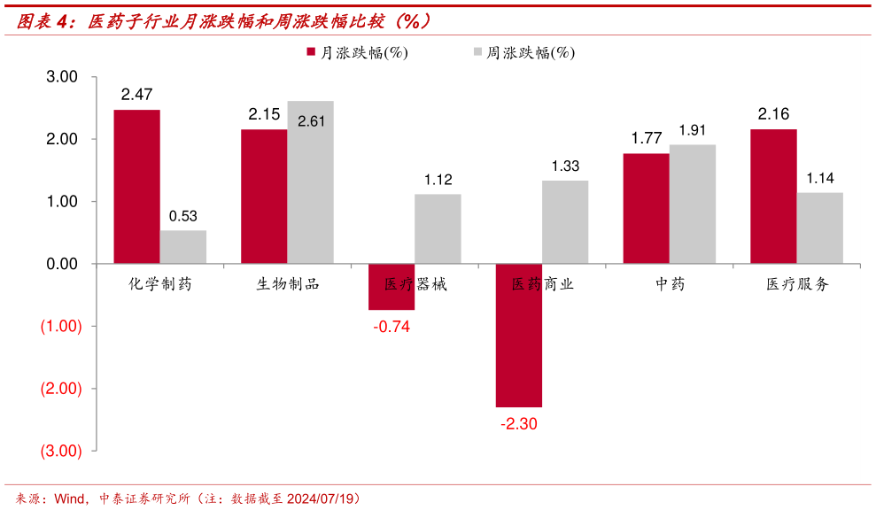 如何看待医药子行业月涨跌幅和周涨跌幅比较(%)?