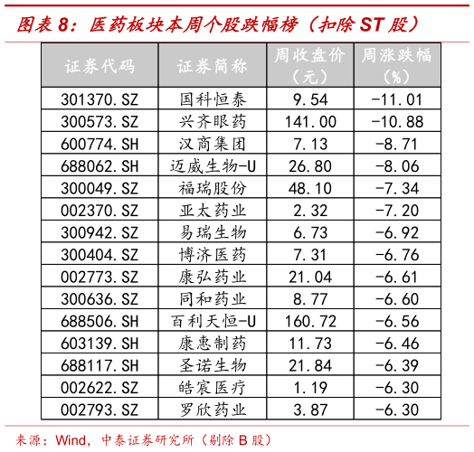 一起讨论下医药板块本周个股跌幅榜(扣除ST 股)?