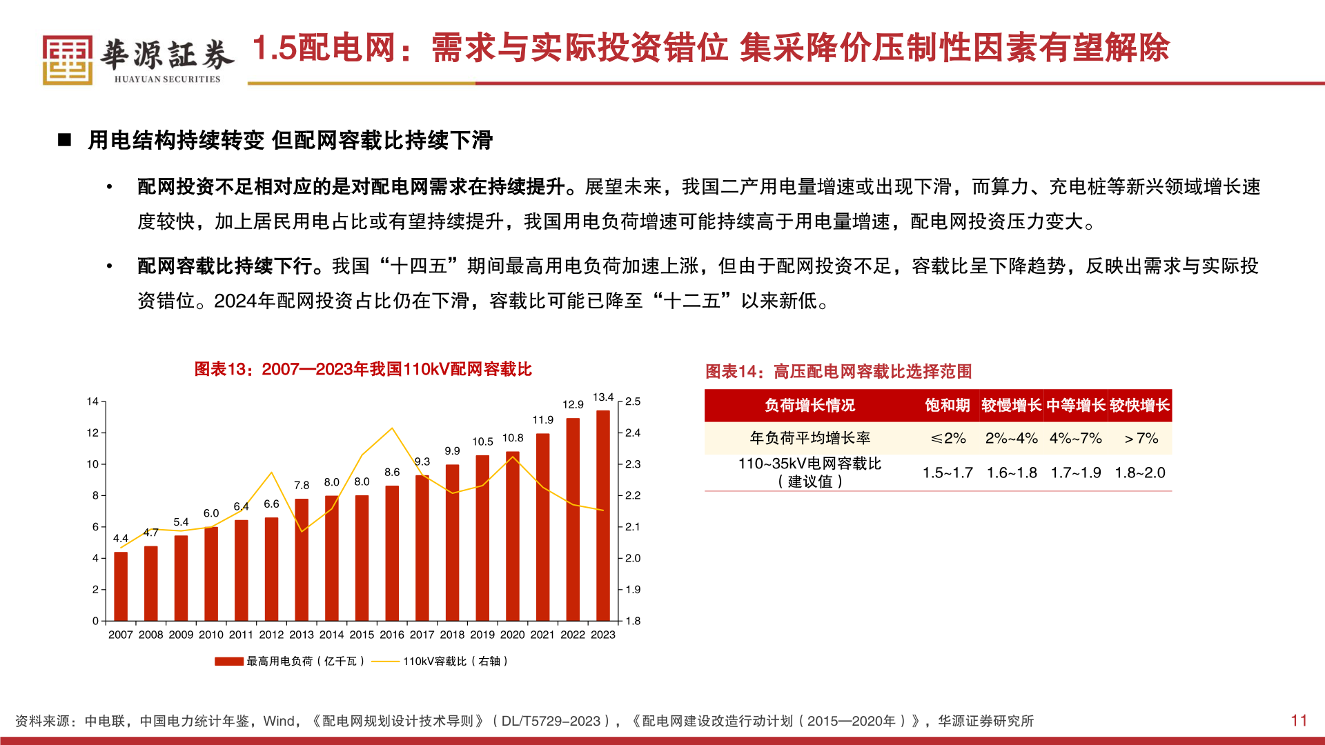 咨询大家1.5配电网：需求与实际投资错位 集采降价压制性因素有望解除