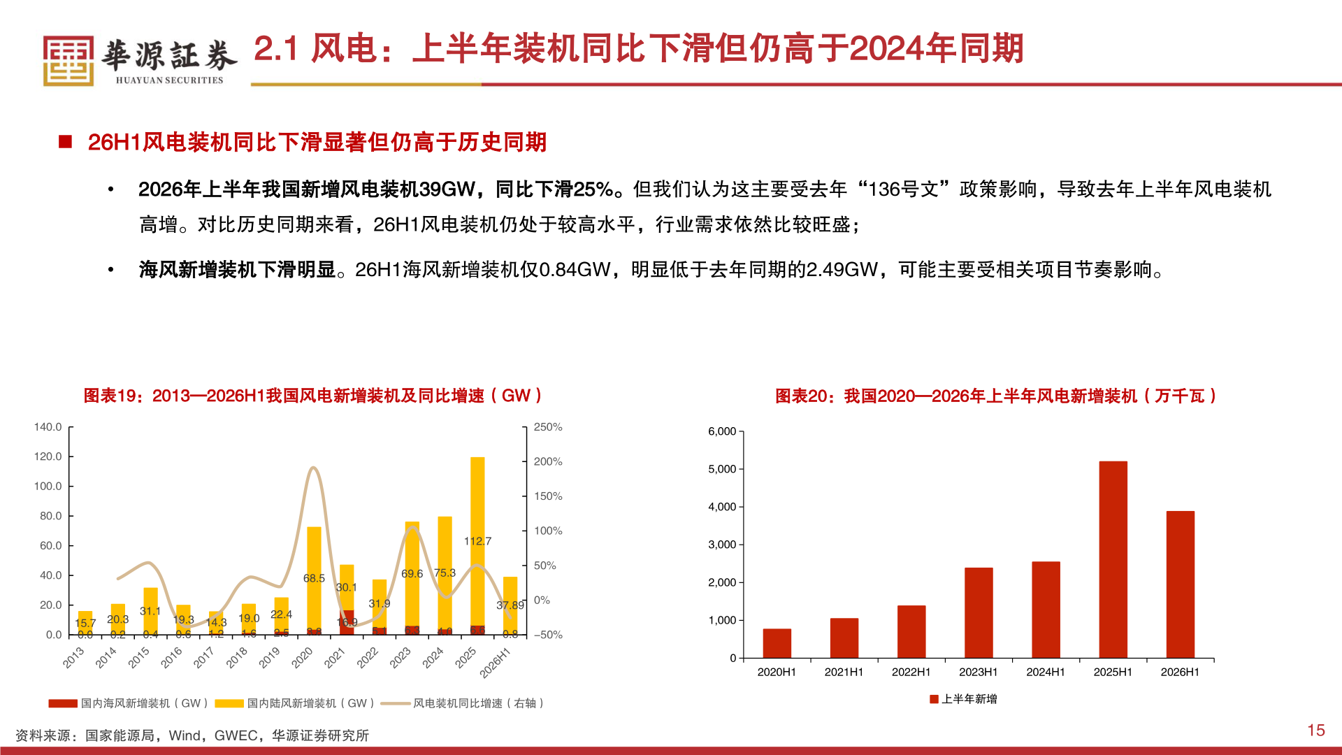 如何了解2.1 风电：上半年装机同比下滑但仍高于2024年同期