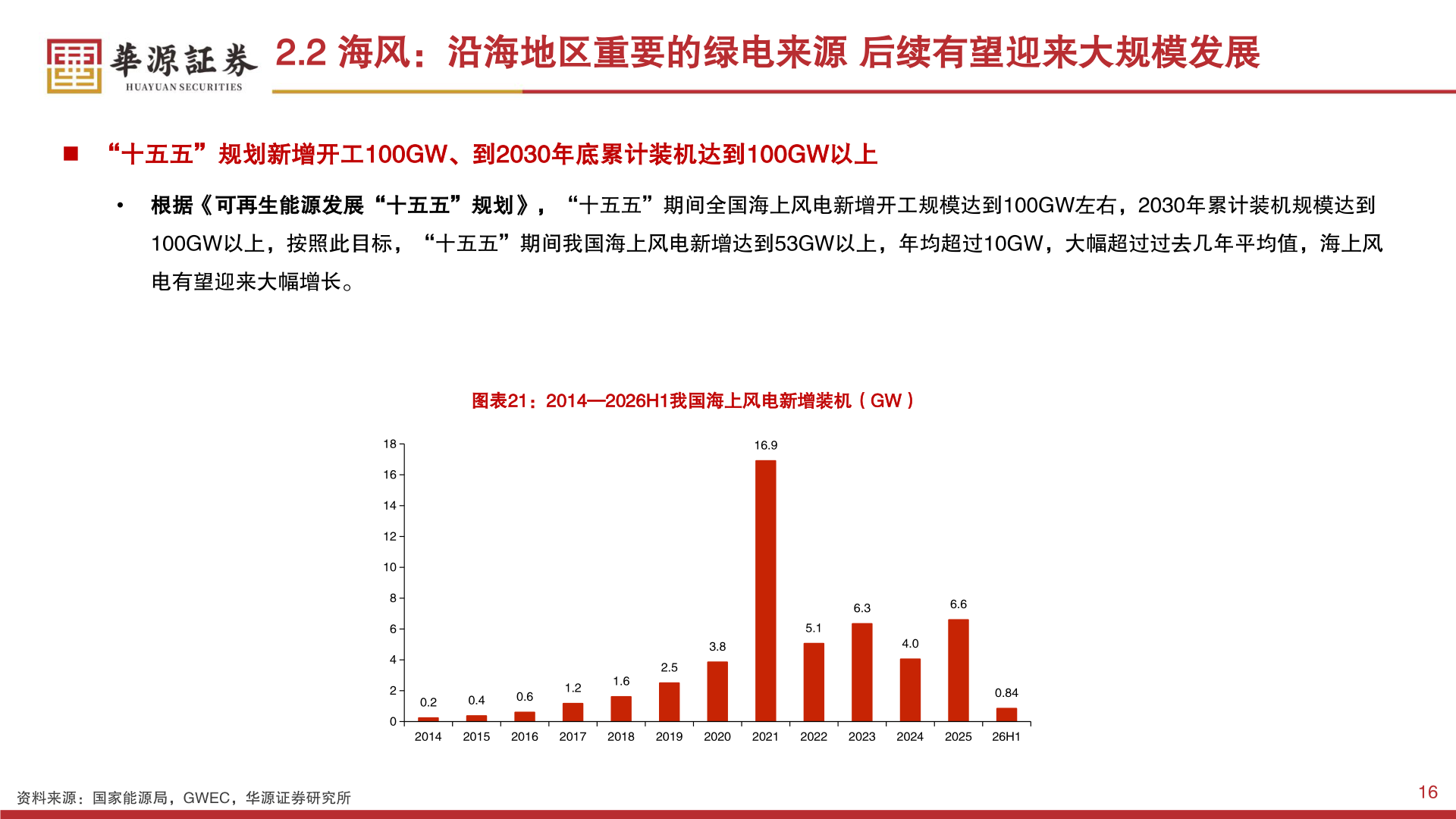 如何看待2.2 海风：沿海地区重要的绿电来源 后续有望迎来大规模发展