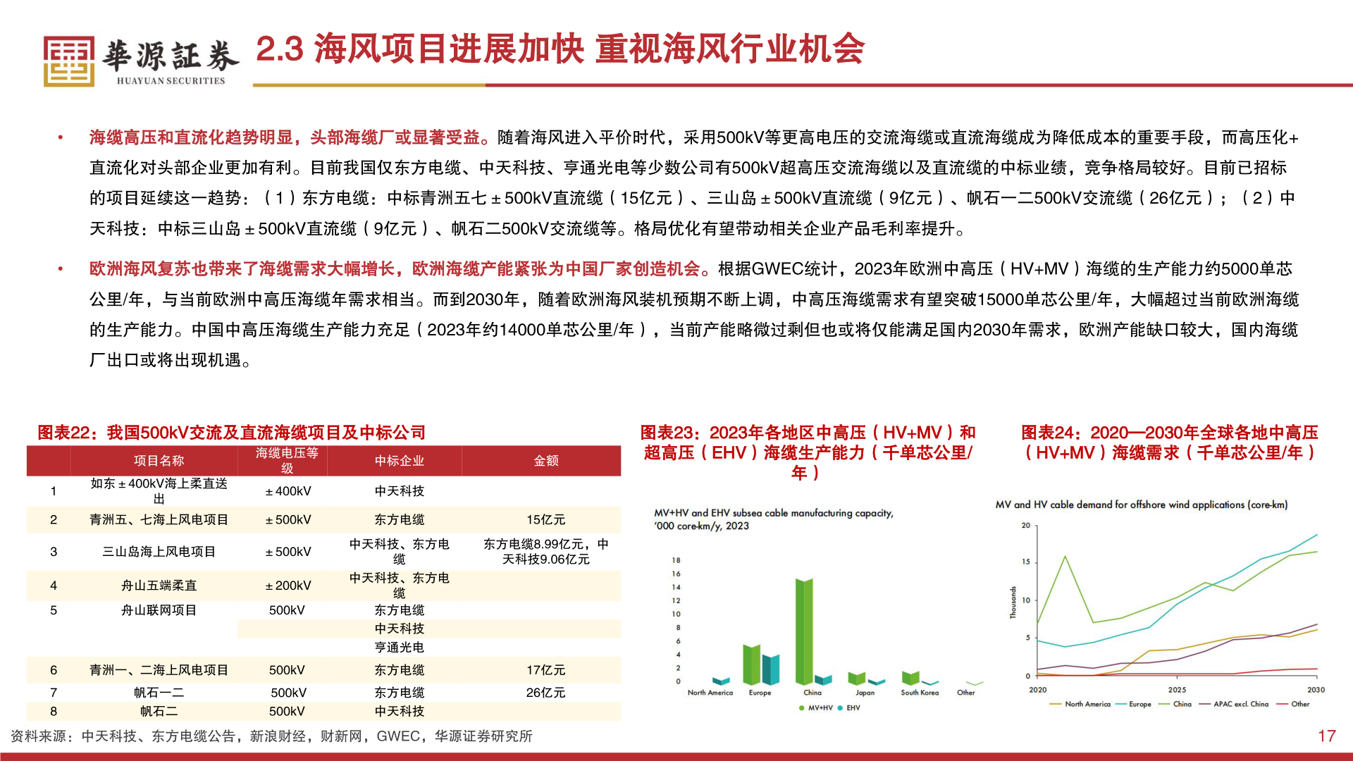 各位网友请教一下2.3 海风项目进展加快 重视海风行业机会