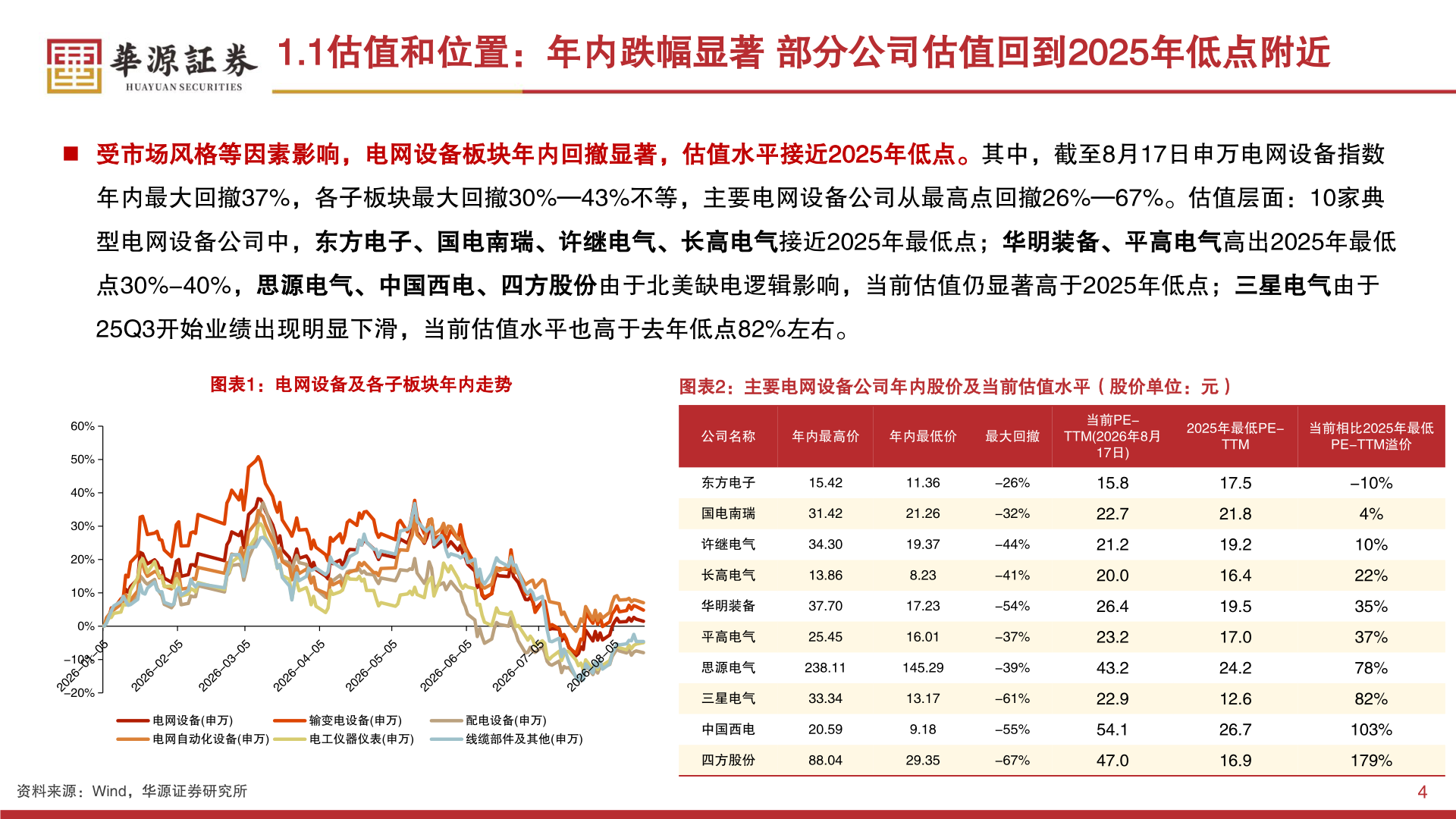 咨询下各位1.1估值和位置：年内跌幅显著 部分公司估值回到2025年低点附近