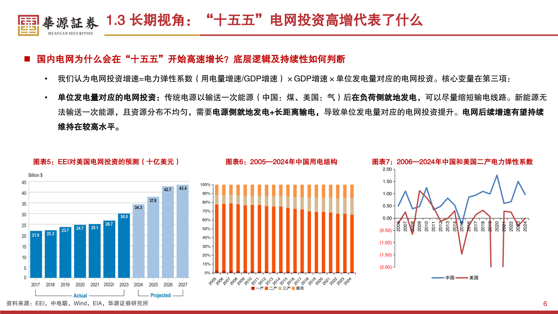 如何解释1.3 长期视角：“十五五”电网投资高增代表了什么