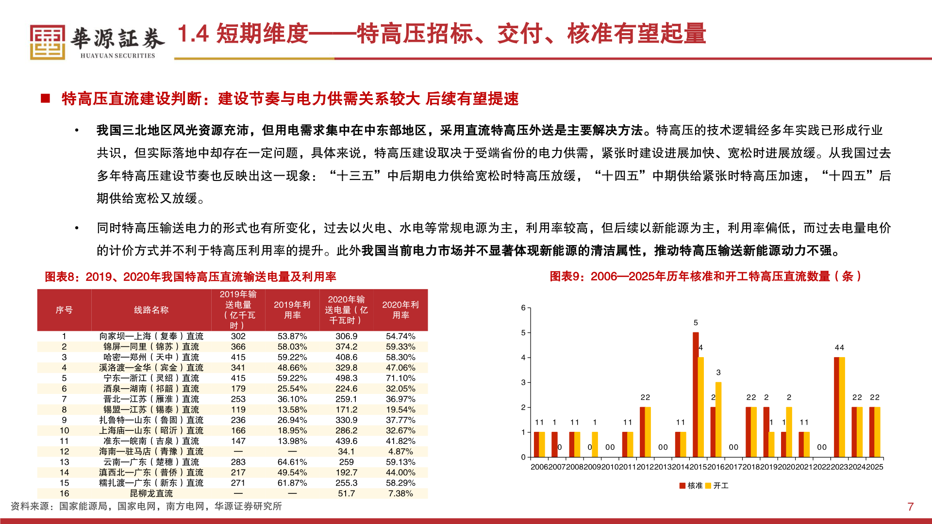 你知道1.4 短期维度——特高压招标、交付、核准有望起量
