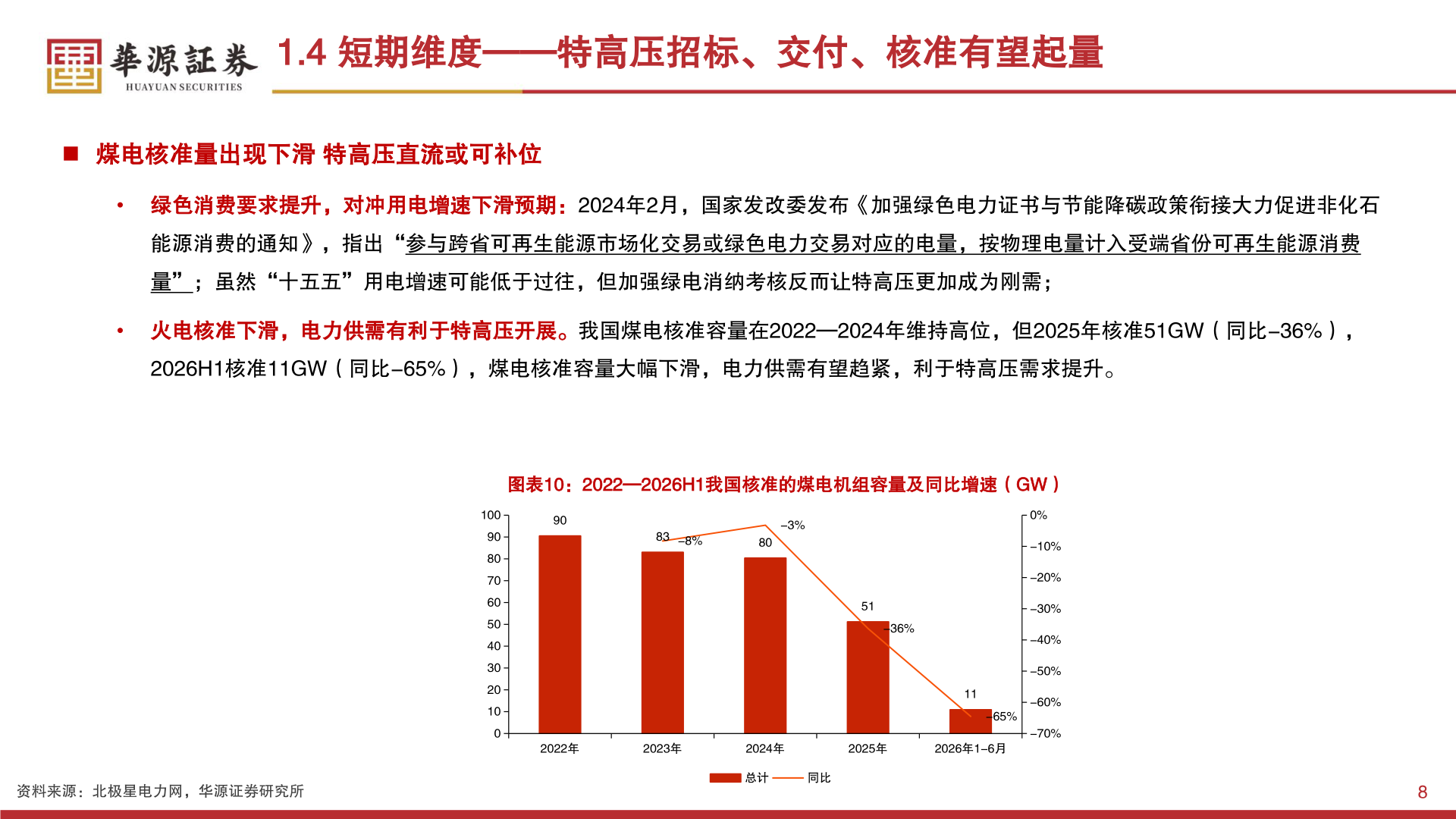 各位网友请教一下1.4 短期维度——特高压招标、交付、核准有望起量