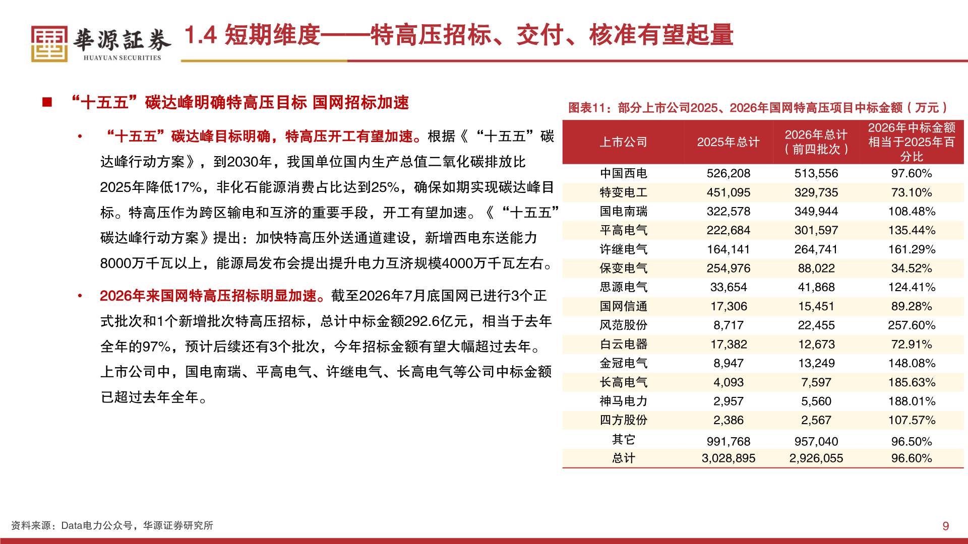 一起讨论下1.4 短期维度——特高压招标、交付、核准有望起量