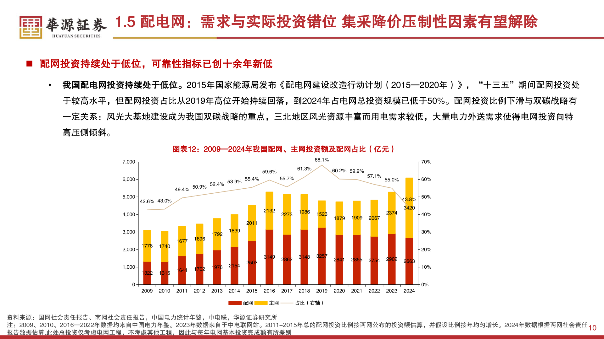 如何了解1.5 配电网：需求与实际投资错位 集采降价压制性因素有望解除