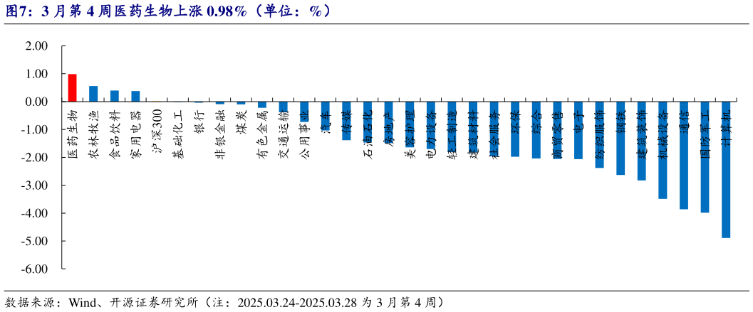 如何才能3 月第 4 周医药生物上涨 0.98%（单位：%）