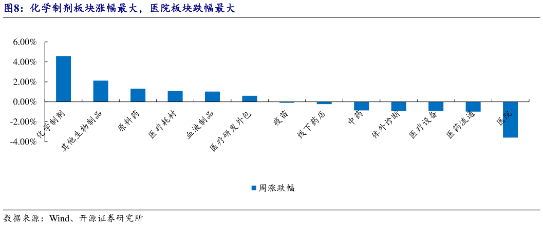 想关注一下化学制剂板块涨幅最大，医院板块跌幅最大