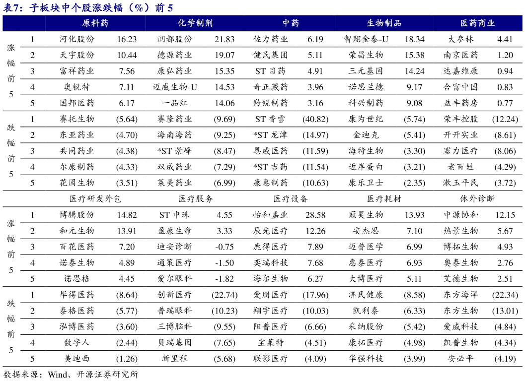 想问下各位网友子板块中个股涨跌幅（%）前 5