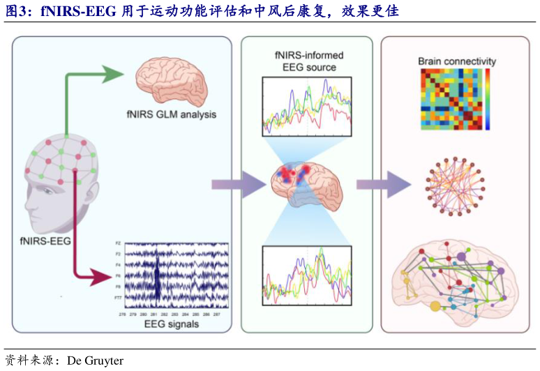 想问下各位网友fNIRS-EEG 用于运动功能评估和中风后康复，效果更佳