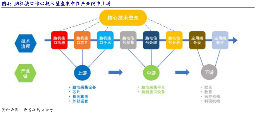如何看待脑机接口核心技术壁垒集中在产业链中上游