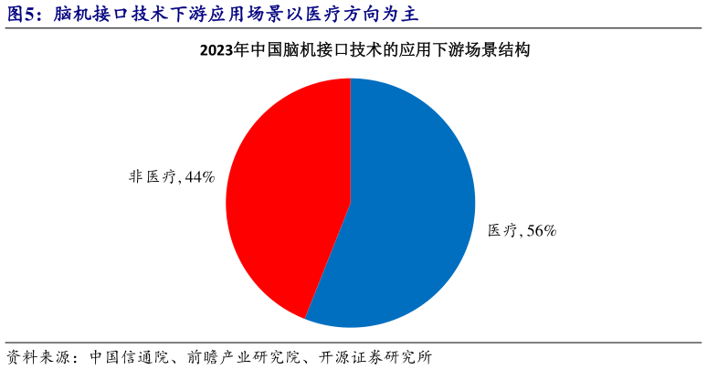 如何才能脑机接口技术下游应用场景以医疗方向为主