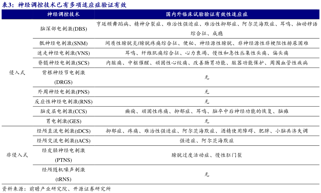 一起讨论下神经调控技术已有多项适应症验证有效