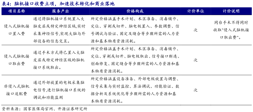 如何了解脑机接口收费立项，加速技术转化和商业落地