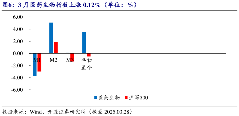 一起讨论下3 月医药生物指数上涨 0.12%（单位：%）