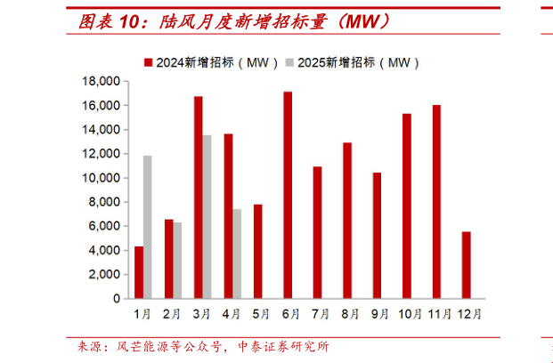 想问下各位网友陆风月度新增招标量(MW)?