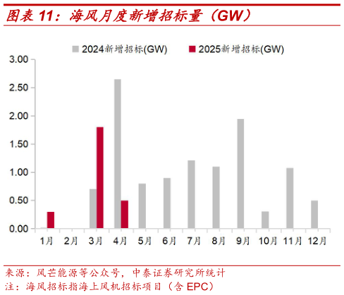 想问下各位网友海风月度新增招标量(GW)?
