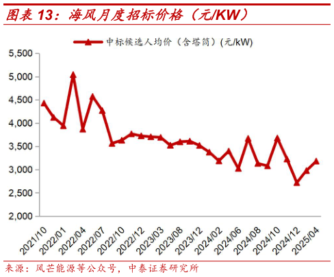 谁能回答海风月度招标价格(元KW)?