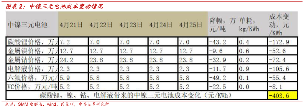 谁能回答中镍三元电池成本变动情况