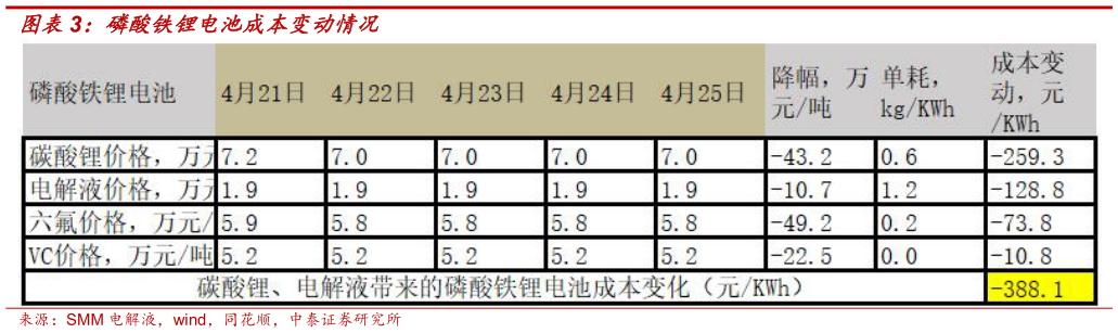请问一下磷酸铁锂电池成本变动情况