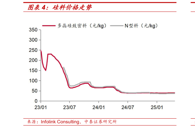 如何解释硅料价格走势