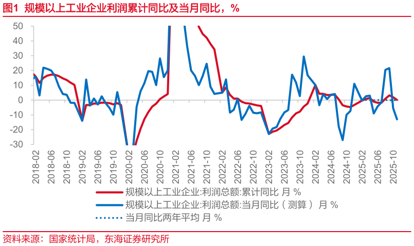 请问一下规模以上工业企业利润累计同比及当月同比，%