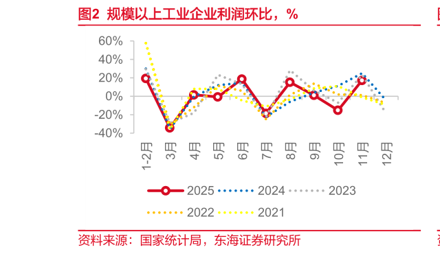 你知道规模以上工业企业利润环比，%