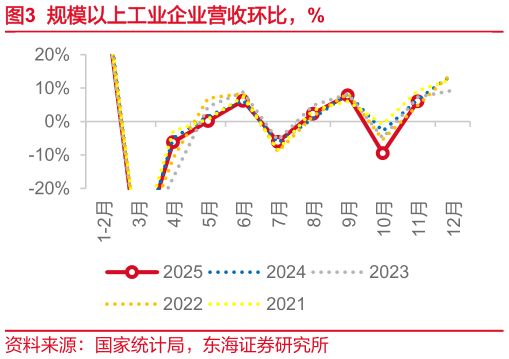 咨询下各位规模以上工业企业营收环比，%