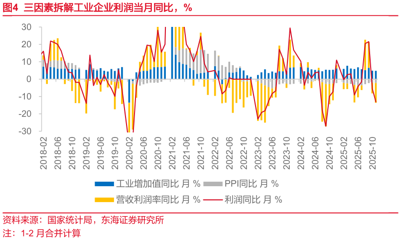 如何解释三因素拆解工业企业利润当月同比，%
