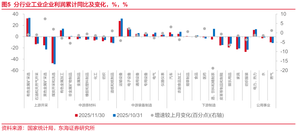 谁知道分行业工业企业利润累计同比及变化，%，% 仪