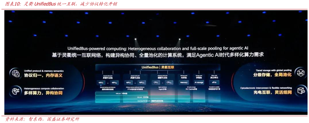 一起讨论下灵衢UnifiedBus统一互联，减少协议转化开销