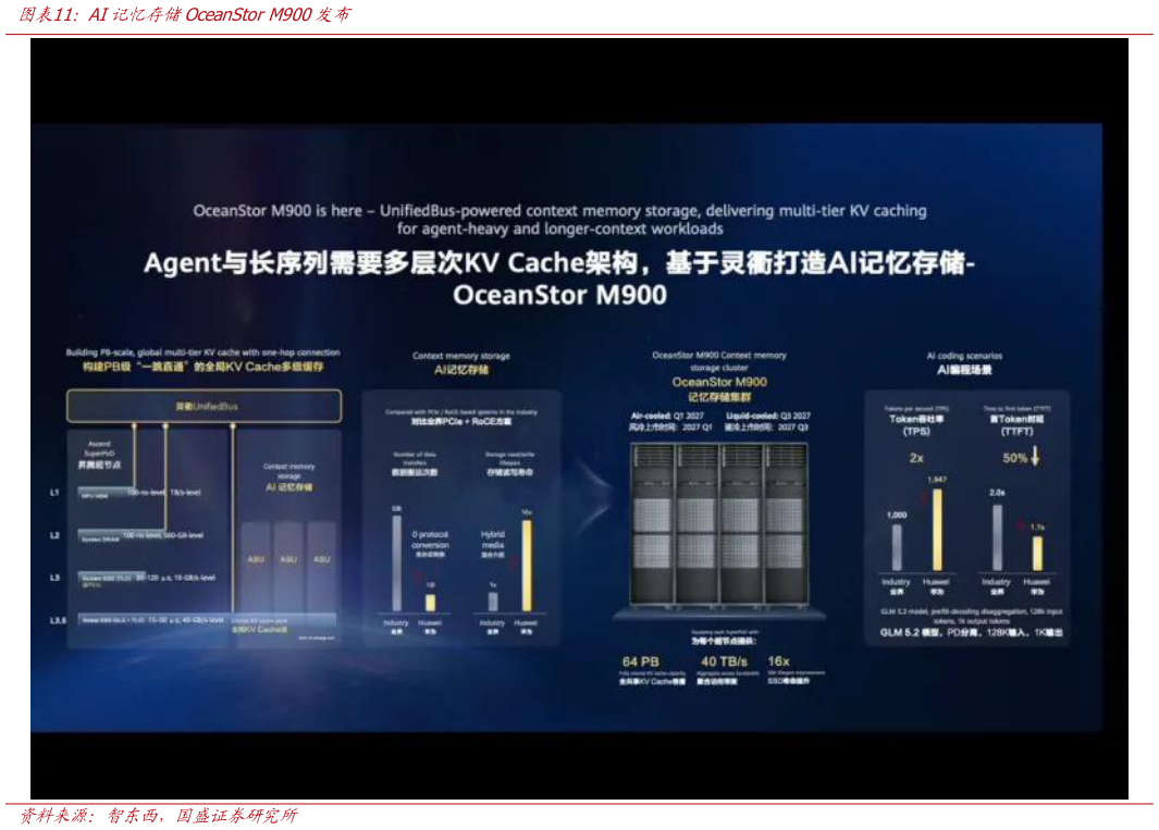 如何了解AI记忆存储OceanStor M900发布