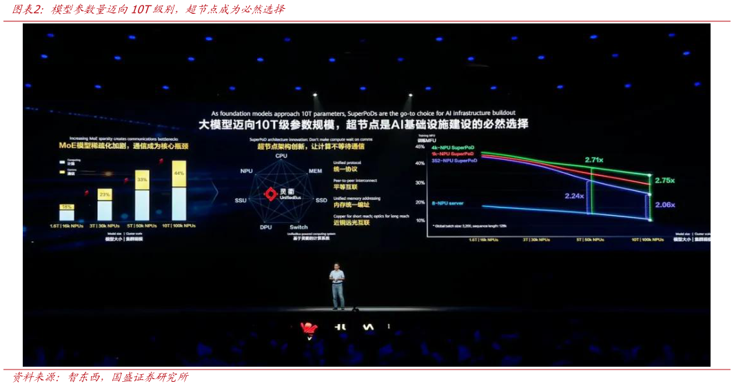 各位网友请教一下模型参数量迈向10T级别，超节点成为必然选择