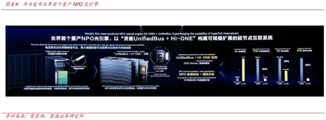 谁知道华为发布业界首个量产NPO光引擎