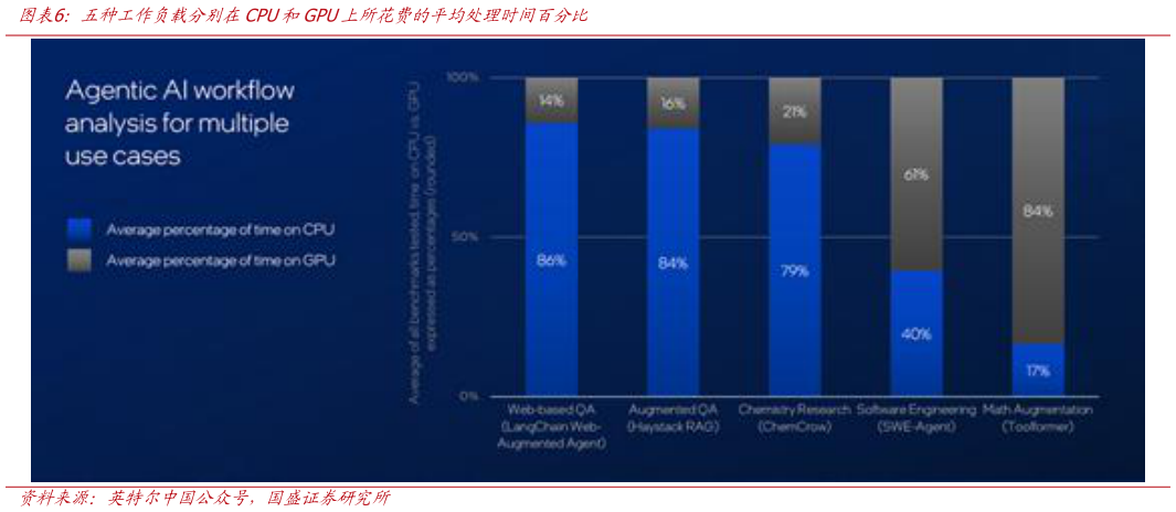 谁能回答五种工作负载分别在CPU和GPU上所花费的平均处理时间百分比