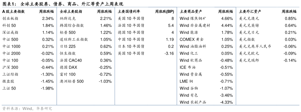 咨询下各位全球主要股票、债券、商品、外汇等资产上周表现