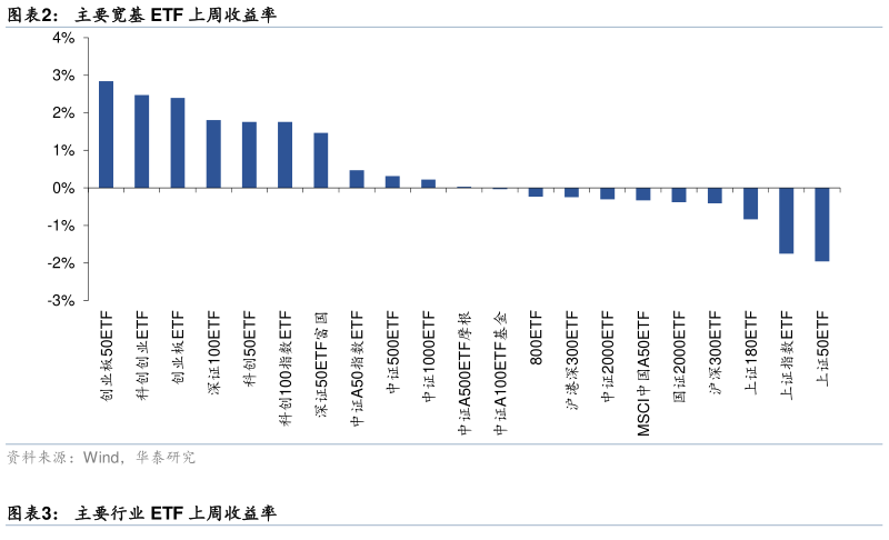 怎样理解主要宽基 ETF 上周收益率