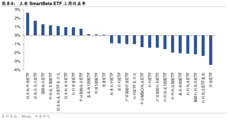 各位网友请教一下主要 SmartBeta ETF 上周收益率