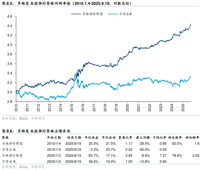 想关注一下多维度 A 股择时策略回测净值（2010.1.4-2025.9.19，对数坐标） 多维度 A 股择时策略业绩表现