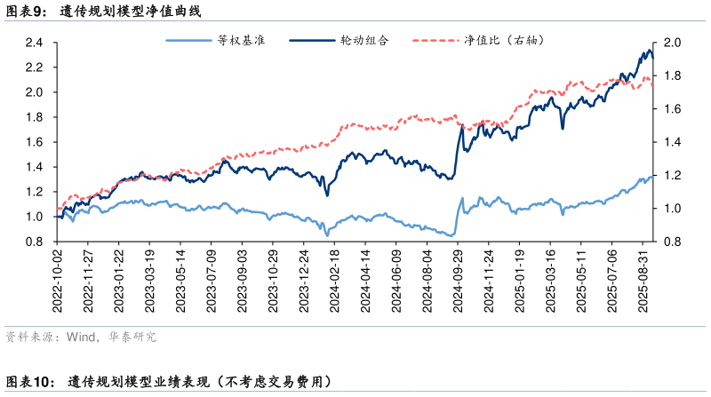 咨询大家遗传规划模型净值曲线