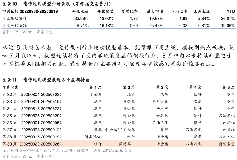 谁能回答遗传规划模型业绩表现（不考虑交易费用） 遗传规划模型最近 8 个星期持仓