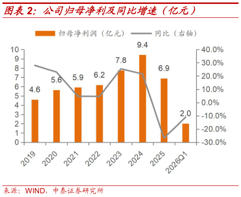 各位网友请教一下公司归母净利及同比增速（亿元）