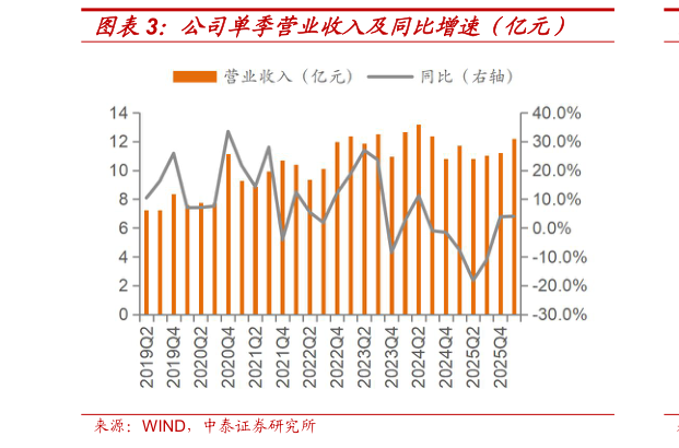 我想了解一下公司单季营业收入及同比增速（亿元）