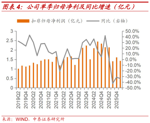我想了解一下公司单季归母净利及同比增速（亿元）