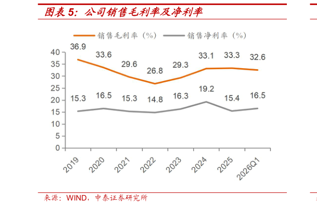 一起讨论下公司销售毛利率及净利率