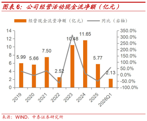 如何了解公司经营活动现金流净额（亿元）